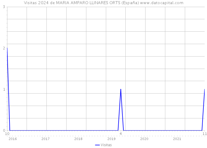 Visitas 2024 de MARIA AMPARO LLINARES ORTS (España) 