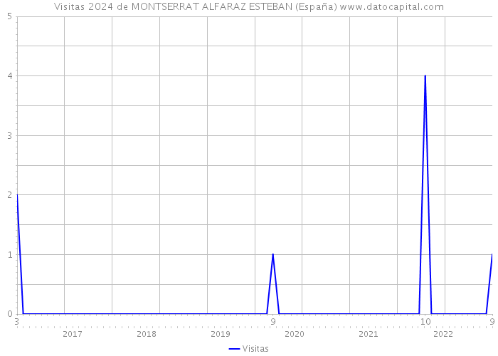 Visitas 2024 de MONTSERRAT ALFARAZ ESTEBAN (España) 