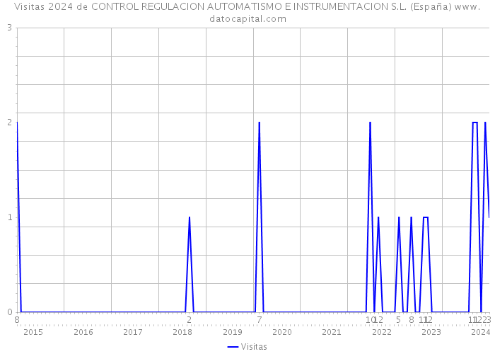 Visitas 2024 de CONTROL REGULACION AUTOMATISMO E INSTRUMENTACION S.L. (España) 