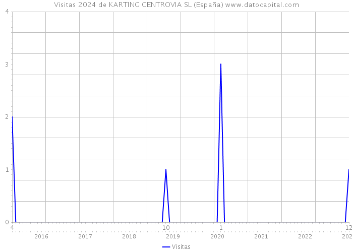 Visitas 2024 de KARTING CENTROVIA SL (España) 