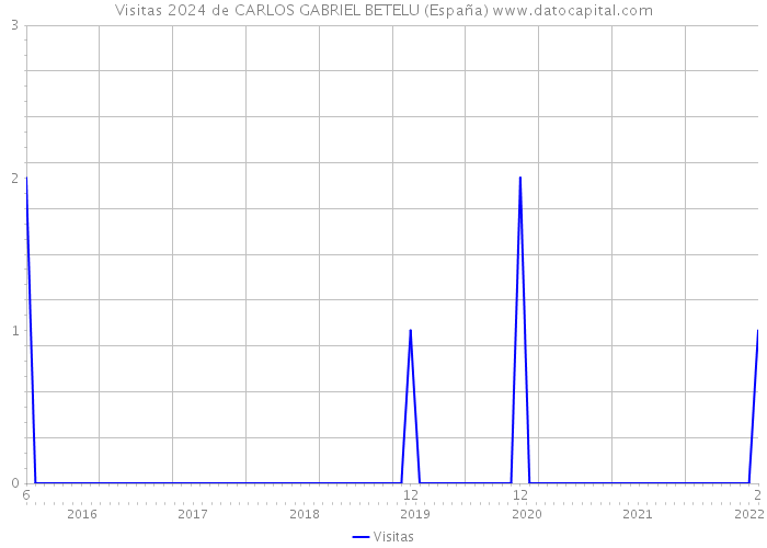Visitas 2024 de CARLOS GABRIEL BETELU (España) 