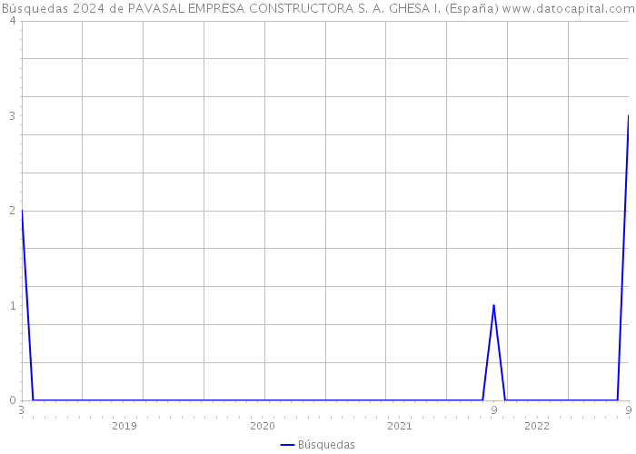 Búsquedas 2024 de PAVASAL EMPRESA CONSTRUCTORA S. A. GHESA I. (España) 