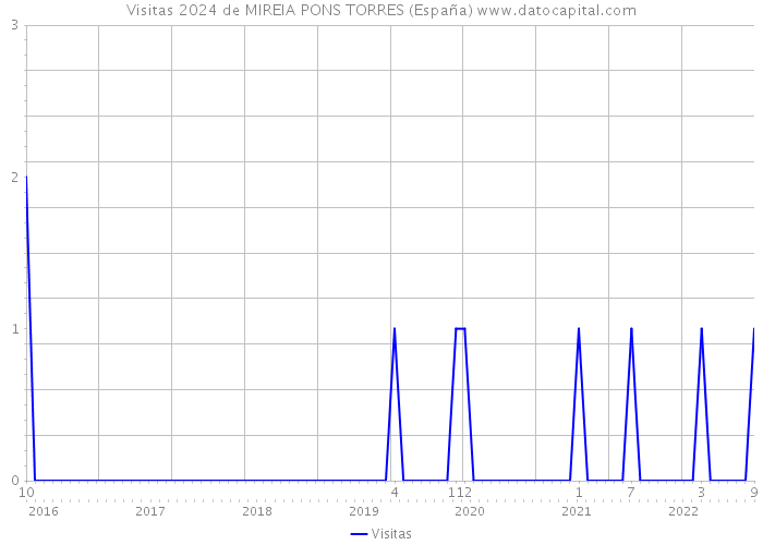 Visitas 2024 de MIREIA PONS TORRES (España) 