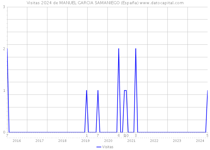 Visitas 2024 de MANUEL GARCIA SAMANIEGO (España) 