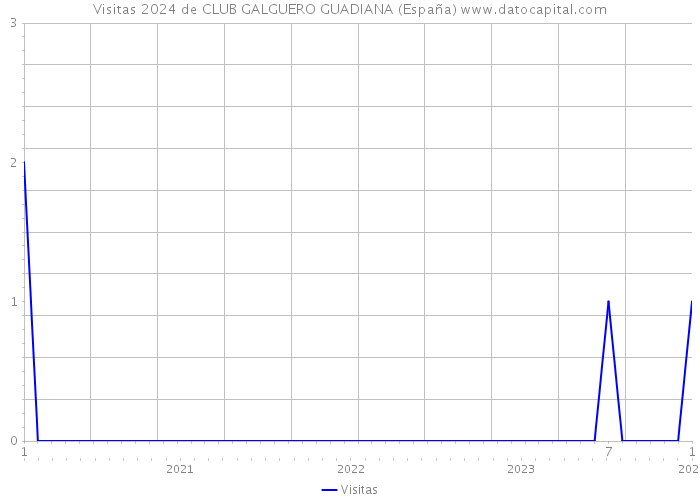 Visitas 2024 de CLUB GALGUERO GUADIANA (España) 