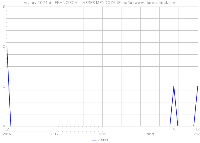 Visitas 2024 de FRANCISCA LLABRES MENDOZA (España) 