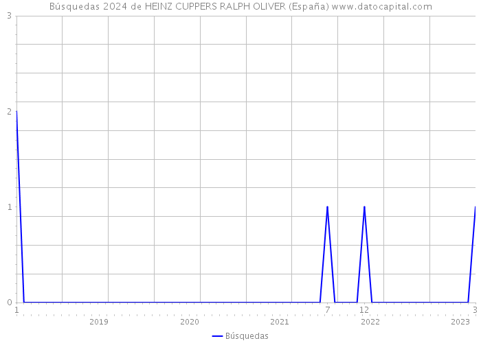 Búsquedas 2024 de HEINZ CUPPERS RALPH OLIVER (España) 