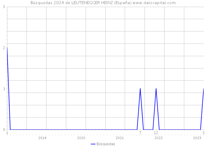 Búsquedas 2024 de LEUTENEGGER HEINZ (España) 