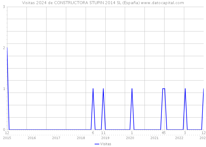 Visitas 2024 de CONSTRUCTORA STUPIN 2014 SL (España) 