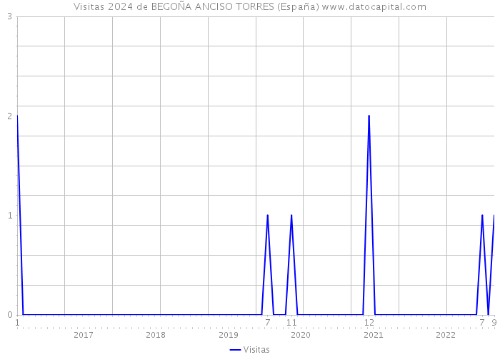 Visitas 2024 de BEGOÑA ANCISO TORRES (España) 