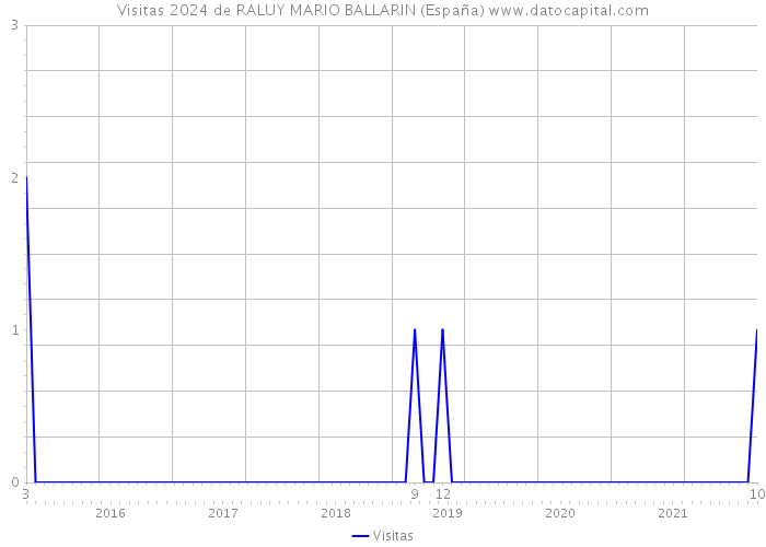 Visitas 2024 de RALUY MARIO BALLARIN (España) 