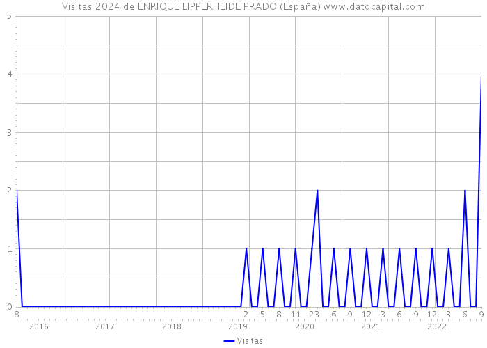 Visitas 2024 de ENRIQUE LIPPERHEIDE PRADO (España) 