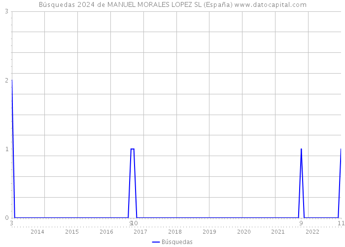 Búsquedas 2024 de MANUEL MORALES LOPEZ SL (España) 