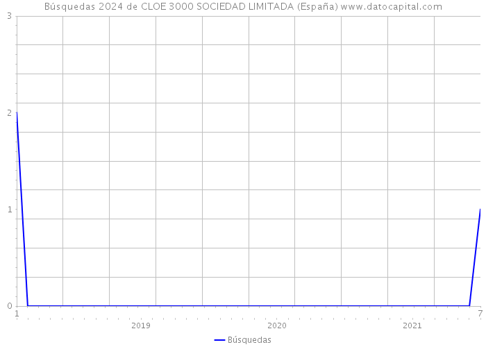 Búsquedas 2024 de CLOE 3000 SOCIEDAD LIMITADA (España) 