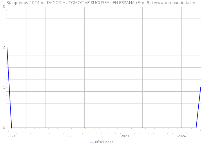 Búsquedas 2024 de DAYCO AUTOMOTIVE SUCURSAL EN ESPANA (España) 