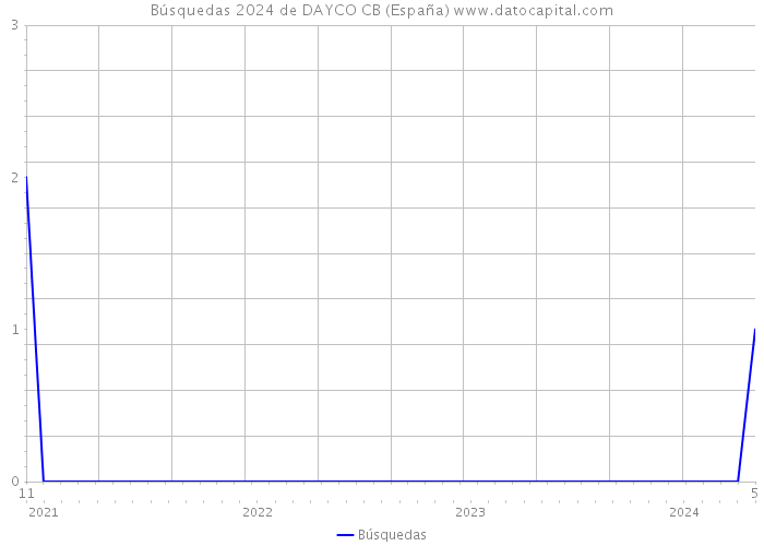 Búsquedas 2024 de DAYCO CB (España) 