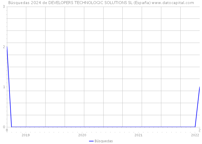 Búsquedas 2024 de DEVELOPERS TECHNOLOGIC SOLUTIONS SL (España) 