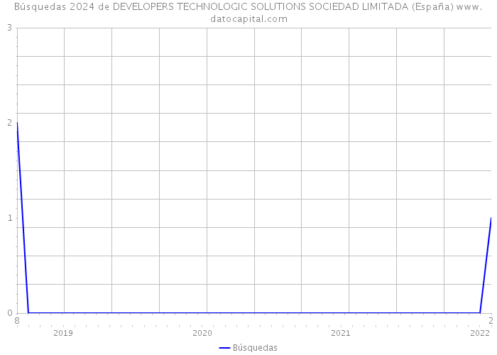 Búsquedas 2024 de DEVELOPERS TECHNOLOGIC SOLUTIONS SOCIEDAD LIMITADA (España) 