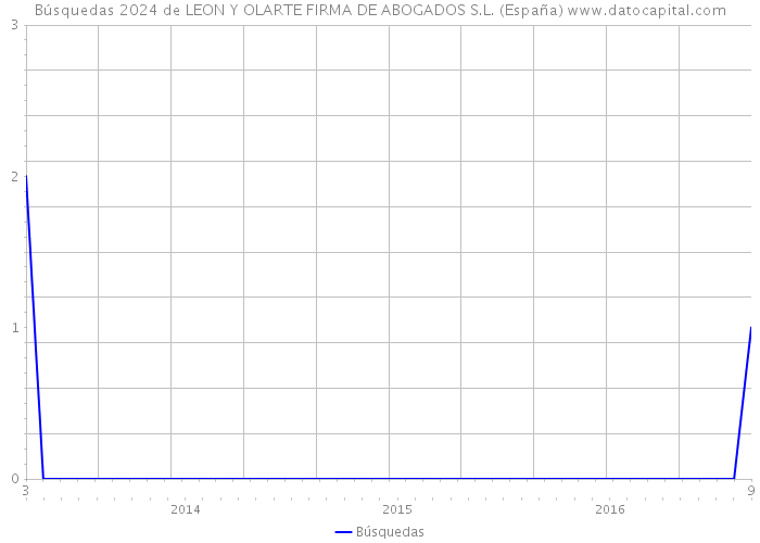 Búsquedas 2024 de LEON Y OLARTE FIRMA DE ABOGADOS S.L. (España) 
