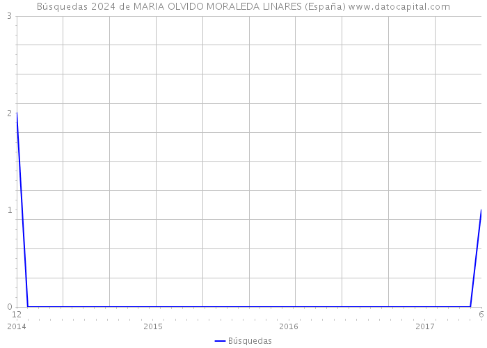 Búsquedas 2024 de MARIA OLVIDO MORALEDA LINARES (España) 