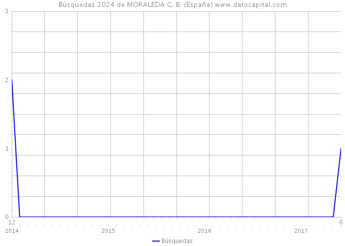 Búsquedas 2024 de MORALEDA C. B. (España) 