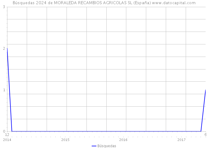 Búsquedas 2024 de MORALEDA RECAMBIOS AGRICOLAS SL (España) 