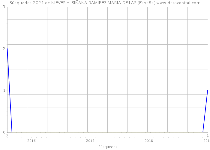Búsquedas 2024 de NIEVES ALBIÑANA RAMIREZ MARIA DE LAS (España) 