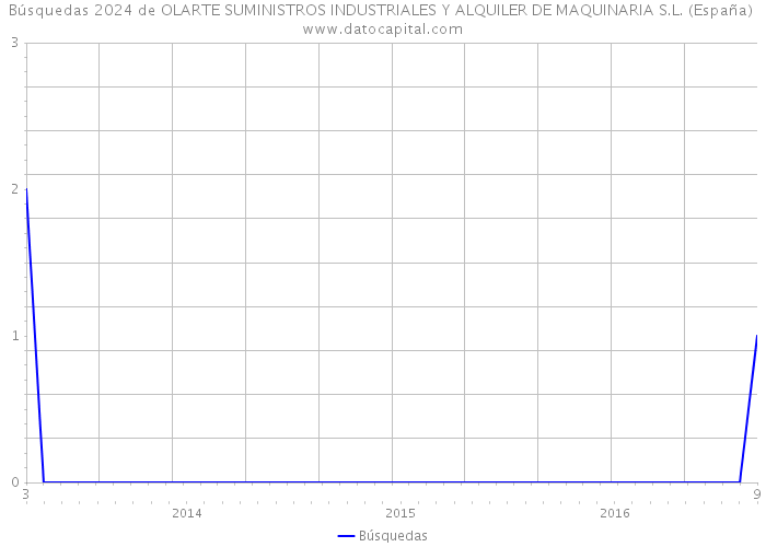 Búsquedas 2024 de OLARTE SUMINISTROS INDUSTRIALES Y ALQUILER DE MAQUINARIA S.L. (España) 