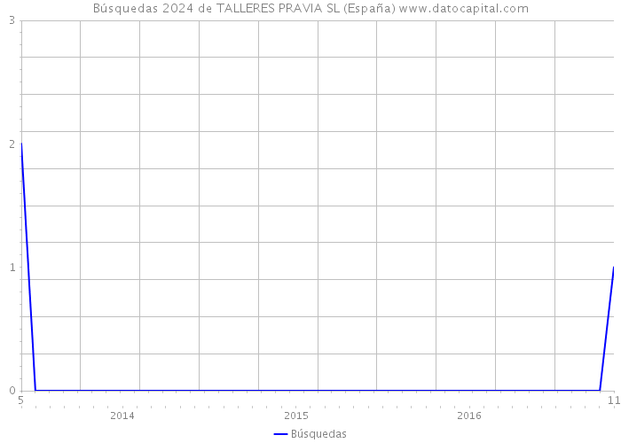 Búsquedas 2024 de TALLERES PRAVIA SL (España) 