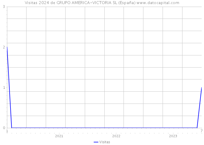 Visitas 2024 de GRUPO AMERICA-VICTORIA SL (España) 