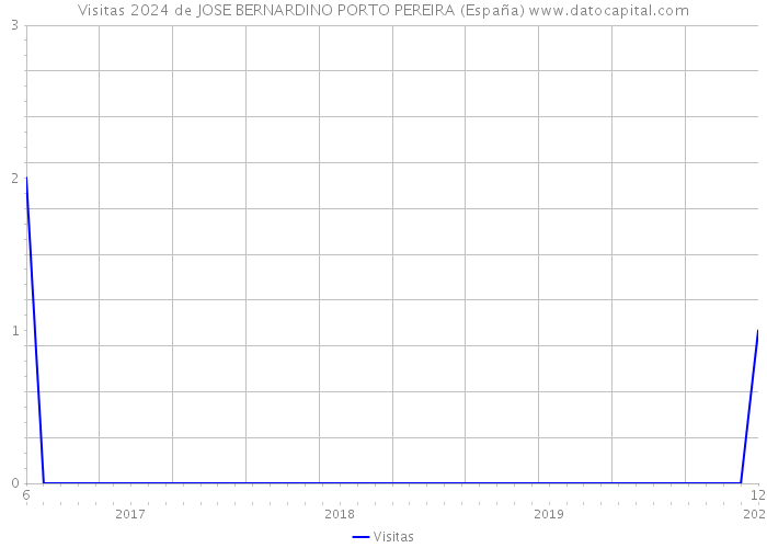 Visitas 2024 de JOSE BERNARDINO PORTO PEREIRA (España) 