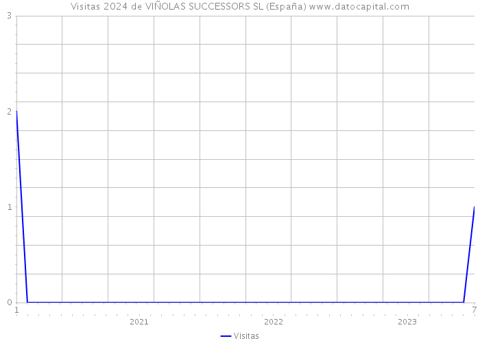 Visitas 2024 de VIÑOLAS SUCCESSORS SL (España) 