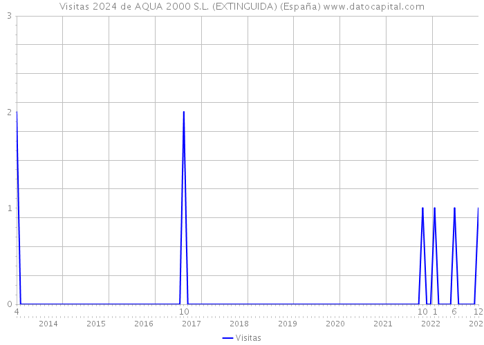Visitas 2024 de AQUA 2000 S.L. (EXTINGUIDA) (España) 