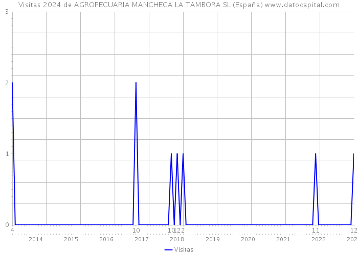 Visitas 2024 de AGROPECUARIA MANCHEGA LA TAMBORA SL (España) 