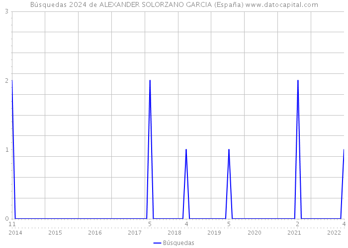 Búsquedas 2024 de ALEXANDER SOLORZANO GARCIA (España) 