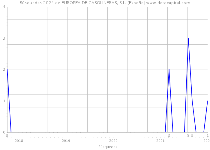 Búsquedas 2024 de EUROPEA DE GASOLINERAS, S.L. (España) 