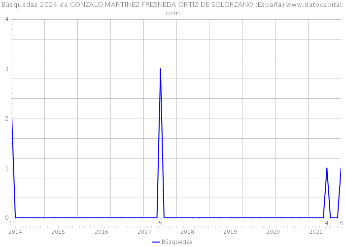 Búsquedas 2024 de GONZALO MARTINEZ FRESNEDA ORTIZ DE SOLORZANO (España) 