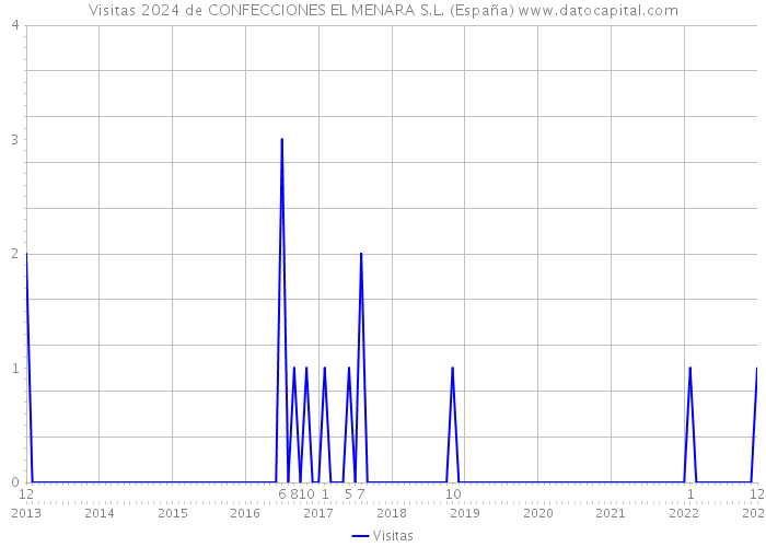 Visitas 2024 de CONFECCIONES EL MENARA S.L. (España) 