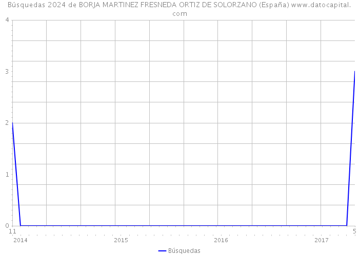 Búsquedas 2024 de BORJA MARTINEZ FRESNEDA ORTIZ DE SOLORZANO (España) 