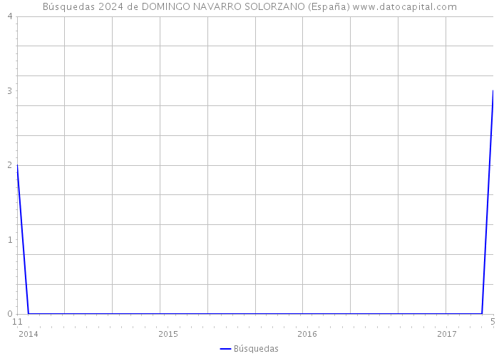 Búsquedas 2024 de DOMINGO NAVARRO SOLORZANO (España) 