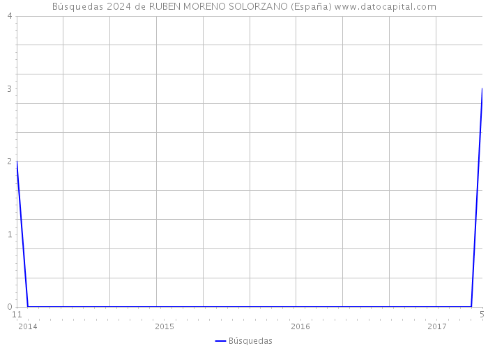 Búsquedas 2024 de RUBEN MORENO SOLORZANO (España) 