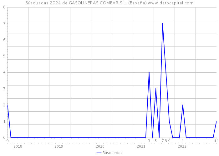 Búsquedas 2024 de GASOLINERAS COMBAR S.L. (España) 