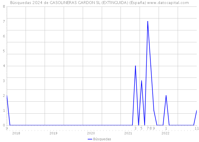 Búsquedas 2024 de GASOLINERAS GARDON SL (EXTINGUIDA) (España) 