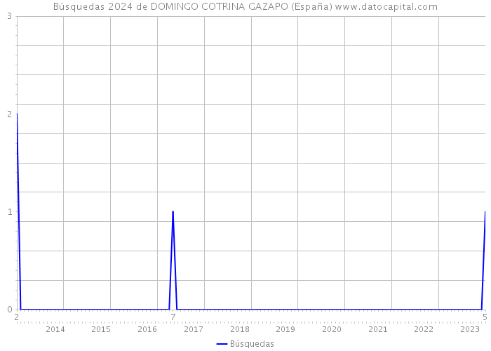 Búsquedas 2024 de DOMINGO COTRINA GAZAPO (España) 