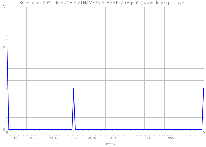 Búsquedas 2024 de ANGELA ALHAMBRA ALHAMBRA (España) 