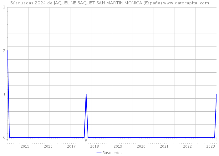 Búsquedas 2024 de JAQUELINE BAQUET SAN MARTIN MONICA (España) 