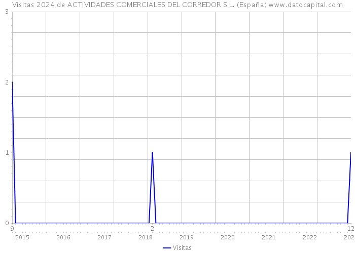 Visitas 2024 de ACTIVIDADES COMERCIALES DEL CORREDOR S.L. (España) 