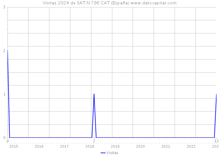 Visitas 2024 de SAT N 796 CAT (España) 