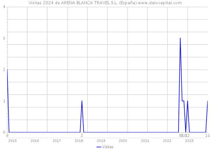 Visitas 2024 de ARENA BLANCA TRAVEL S.L. (España) 