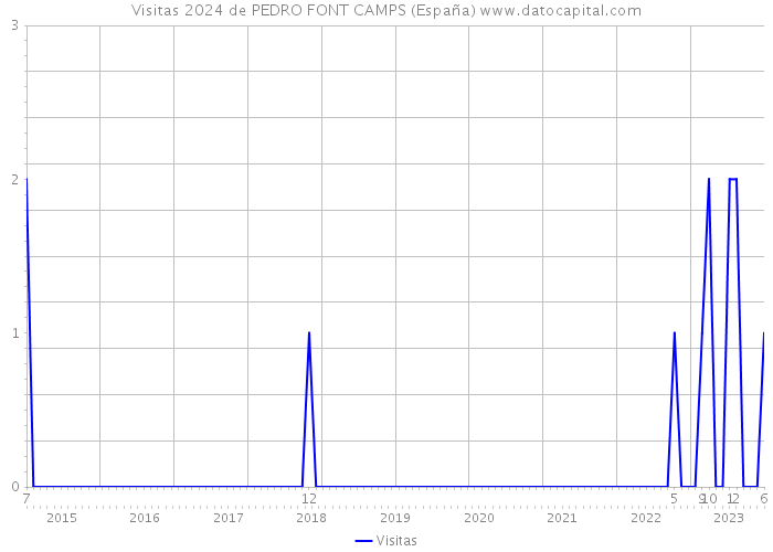 Visitas 2024 de PEDRO FONT CAMPS (España) 